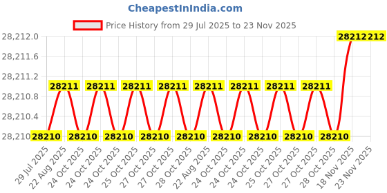 moglix.com Abdos 20x20cm Multicolour Gel casting gates tray with integral silicone seals, HU20-UT abdos Price History Graph from 29 Jul 2025 to 23 Nov 2025