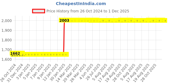 moglix.com Abdos 225mm Retort Stand, P70211 abdos Price History Graph from 26 Oct 2024 to 1 Dec 2025