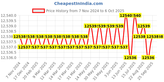 moglix.com Abdos 2.2ml Polypropylene Deep Well Plate, P10802 abdos Price History Graph from 7 Nov 2024 to 6 Oct 2025