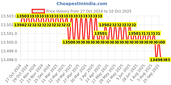 moglix.com Abdos 22ml Polypropylene Reagent Reservoir, P10801 abdos Price History Graph from 27 Oct 2024 to 9 Oct 2025