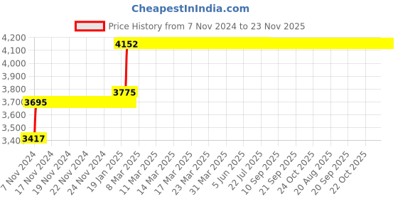moglix.com Abdos 230mm Plain Desiccator, E11602 abdos Price History Graph from 7 Nov 2024 to 22 Nov 2025