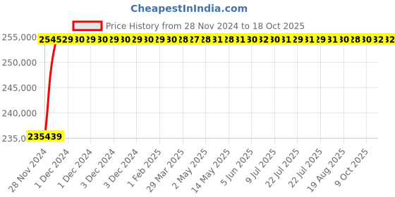 moglix.com Abdos 23L Amber Vacuum Gauge Cubic Desiccator, E11614 A abdos Price History Graph from 28 Nov 2024 to 18 Oct 2025
