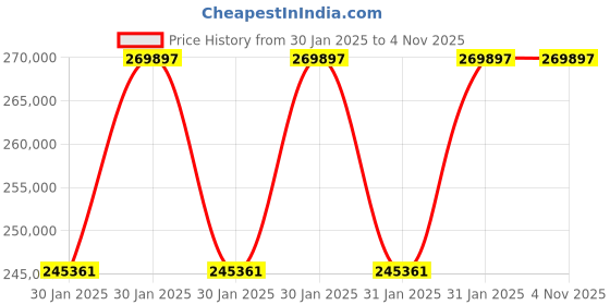 moglix.com Abdos 23L Vacuum Gauge Cubic Desiccator, E11614 abdos Price History Graph from 30 Jan 2025 to 4 Nov 2025