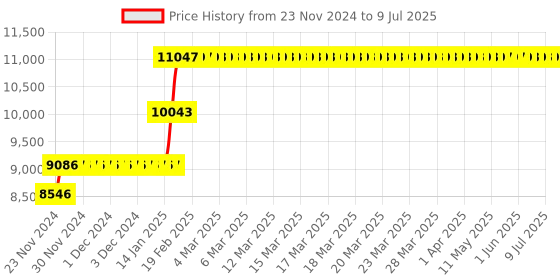 moglix.com Abdos 24Pcs Rotor Adapter for 2.0ml - 0.2ml used with 12 Place Rotor, E11512 abdos Price History Graph from 23 Nov 2024 to 9 Jul 2025