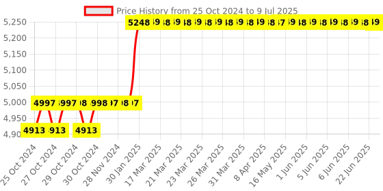 moglix.com Abdos 250μl Fixed Volume Premium Pipette, E10008 abdos Price History Graph from 25 Oct 2024 to 9 Jul 2025