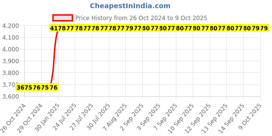 moglix.com Abdos 250ml TPX Class A Measuring Cylinder, P50505 abdos Price History Graph from 26 Oct 2024 to 8 Oct 2025