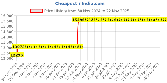 moglix.com Abdos 250Pcs White Large Weighing Boats with Pour Spout, P70506 abdos Price History Graph from 30 Nov 2024 to 22 Nov 2025