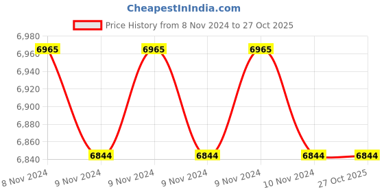 moglix.com Abdos 250x0.75 Inch Blue High Temperature Indicator Tape, U20702 abdos Price History Graph from 8 Nov 2024 to 27 Oct 2025