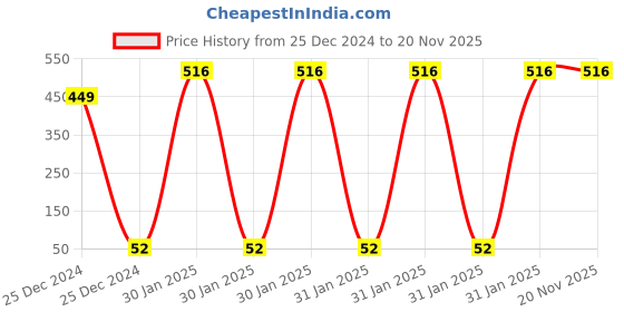 moglix.com Abdos 25Pcs 1 Slot Slide Mailers, P90107 abdos Price History Graph from 25 Dec 2024 to 19 Nov 2025