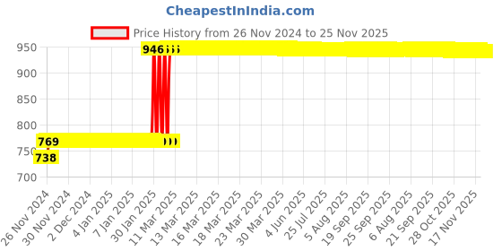 moglix.com Abdos 25Pcs 5 Slots Slide Mailers, P90110 abdos Price History Graph from 26 Nov 2024 to 25 Nov 2025
