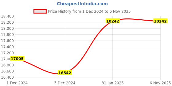 moglix.com Abdos 25Pcs 950ml Vent Cap Cell Culture Flasks, P21017 abdos Price History Graph from 1 Dec 2024 to 5 Nov 2025
