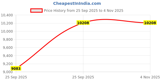 moglix.com Abdos 25Pcs Tips for Stepmate Stepper, P11086 abdos Price History Graph from 25 Sep 2025 to 4 Nov 2025