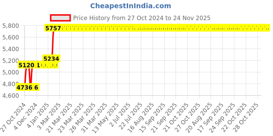 moglix.com Abdos 275mm Plain Desiccator, E11603 abdos Price History Graph from 27 Oct 2024 to 23 Nov 2025