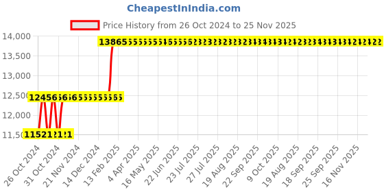 moglix.com Abdos 2Pcs 108mm Magnetic Stirrer Bars with Pivot Ring, P80141 abdos Price History Graph from 26 Oct 2024 to 25 Nov 2025