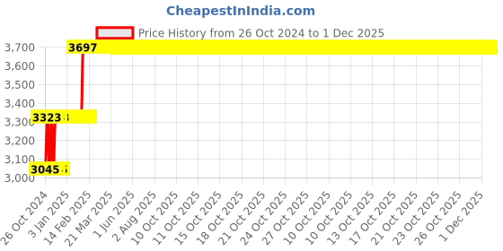 moglix.com Abdos 2Pcs 13x10mm Wings Magnetic Stirrer Bars, P80185 abdos Price History Graph from 26 Oct 2024 to 30 Nov 2025
