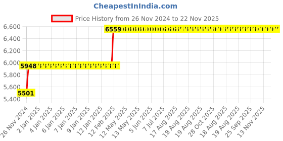 moglix.com Abdos 2Pcs 18 Slots Green Foldable Space Savings Racks, P20214 abdos Price History Graph from 26 Nov 2024 to 22 Nov 2025