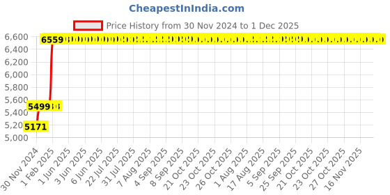 moglix.com Abdos 2Pcs 21 &a; 12 Slots Blue Foldable Space Savings Racks, P20215 abdos Price History Graph from 30 Nov 2024 to 30 Nov 2025