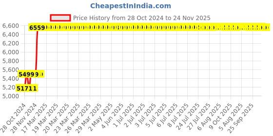 moglix.com Abdos 2Pcs 21 &a; 12 Slots Pink Foldable Space Savings Racks, P20216 abdos Price History Graph from 28 Oct 2024 to 24 Nov 2025