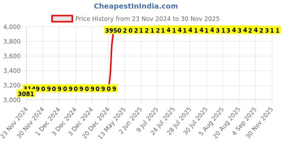 moglix.com Abdos 2Pcs 40 Slots 20mm PC Test Tube Racks, P20711 abdos Price History Graph from 23 Nov 2024 to 29 Nov 2025