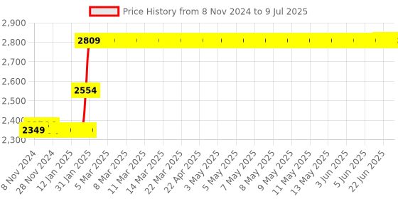 moglix.com Abdos 2Pcs 5000ml PP Beakers with Handle, P50807 abdos Price History Graph from 8 Nov 2024 to 9 Jul 2025