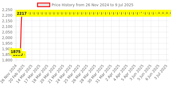 moglix.com Abdos 2Pcs 5000ml PP Beakers without Handle, P50607 abdos Price History Graph from 26 Nov 2024 to 9 Jul 2025