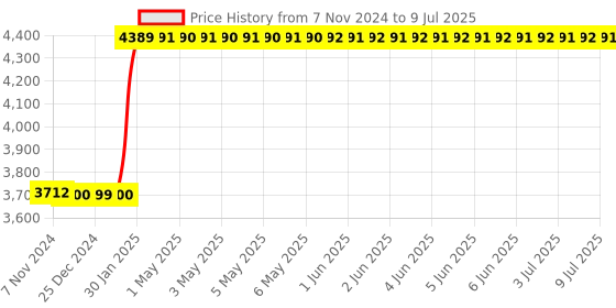 moglix.com Abdos 2Pcs 5000ml TPX Beakers without Handle, P50707 abdos Price History Graph from 7 Nov 2024 to 9 Jul 2025