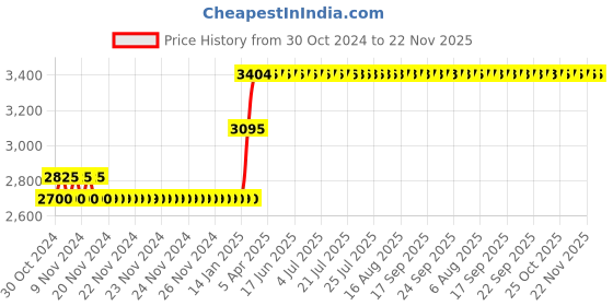 moglix.com Abdos 2Pcs 75mm Magnetic Stirrer Bars with Pivot Ring, P80127 abdos Price History Graph from 30 Oct 2024 to 22 Nov 2025