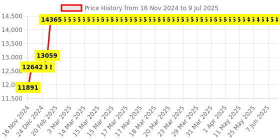 moglix.com Abdos 2Pcs Adapter 96 x 0.2ml or 12 x PCR Strips for Swirl Micro Centrifuge Tubes, E11551 abdos Price History Graph from 16 Nov 2024 to 9 Jul 2025