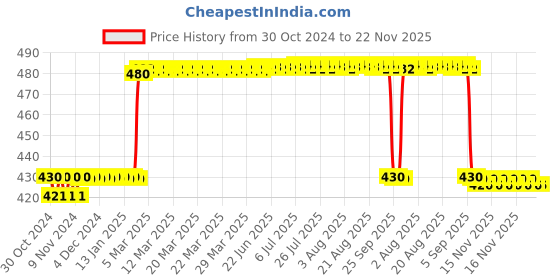 moglix.com Abdos 3.00μm Spare Filter, E11119 abdos Price History Graph from 30 Oct 2024 to 22 Nov 2025