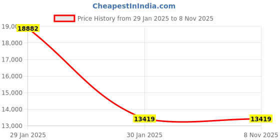 moglix.com Abdos 30L HDPE Aspirator Bottle with Stopcock, P11511 abdos Price History Graph from 29 Jan 2025 to 6 Nov 2025