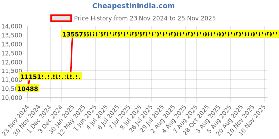 moglix.com Abdos 338mm All Clear Vacuum Desiccator, E11612 abdos Price History Graph from 23 Nov 2024 to 24 Nov 2025