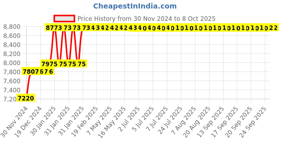 moglix.com Abdos 338mm Plain Desiccator, E11604 abdos Price History Graph from 30 Nov 2024 to 7 Oct 2025