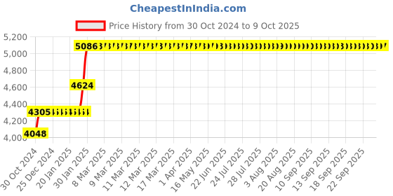 moglix.com Abdos 350Pcs 60ml PP/HDPE Sample Containers, P40102 abdos Price History Graph from 30 Oct 2024 to 9 Oct 2025