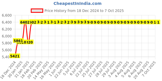 moglix.com Abdos 350Pcs 60ml PP/HDPE Sample Containers, P40106 abdos Price History Graph from 18 Dec 2024 to 7 Oct 2025