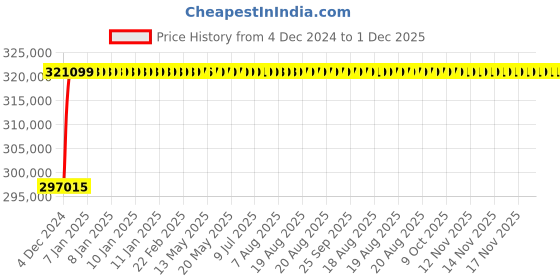 moglix.com Abdos 35L Amber Vacuum Gauge Cubic Desiccator, E11615 A abdos Price History Graph from 4 Dec 2024 to 1 Dec 2025