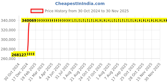 moglix.com Abdos 35L Vacuum Gauge Cubic Desiccator, E11615 abdos Price History Graph from 30 Oct 2024 to 30 Nov 2025