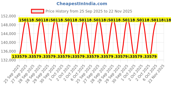 moglix.com Abdos 36.5x34.5cm Swirltop 16 Channel Magnetic Stirrer, E11237 abdos Price History Graph from 25 Sep 2025 to 22 Nov 2025
