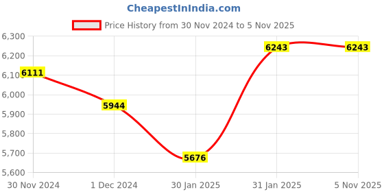 moglix.com Abdos 380Pcs 2 Compartment Non Vented Aseptic Petri Dish, P10914 abdos Price History Graph from 30 Nov 2024 to 5 Nov 2025