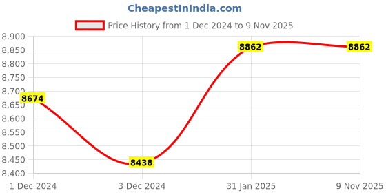 moglix.com Abdos 380Pcs 3 Compartment Non Vented Gama Radiated Sterile Petri Dish, P10926 abdos Price History Graph from 1 Dec 2024 to 7 Nov 2025