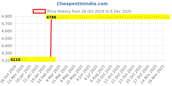 moglix.com Abdos 380Pcs Non Vented Aseptic Petri Dish, P10904 abdos Price History Graph from 26 Oct 2024 to 4 Dec 2025