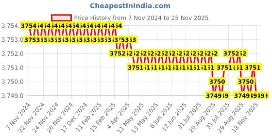 moglix.com Abdos 384 Places Polypropylene Fully-Skirted Well PCR Plate, P10717 abdos Price History Graph from 7 Nov 2024 to 24 Nov 2025