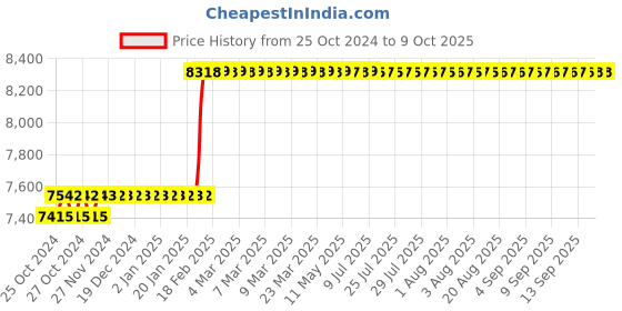 moglix.com Abdos 3Pcs 1000ml TPX Class B Measuring Cylinders, P50407 abdos Price History Graph from 25 Oct 2024 to 8 Oct 2025