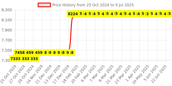 moglix.com Abdos 3Pcs 2000ml PP Class B Measuring Cylinders, P50308 abdos Price History Graph from 25 Oct 2024 to 9 Jul 2025
