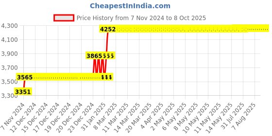 moglix.com Abdos 3Pcs 2500ml HDPE Scoops, P11905 abdos Price History Graph from 7 Nov 2024 to 7 Oct 2025