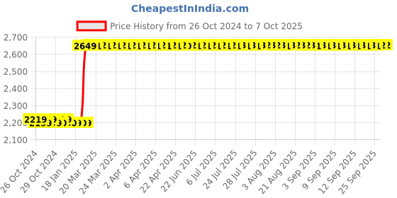 moglix.com Abdos 3Pcs 500ml PP Class B Measuring Cylinders, P50306 abdos Price History Graph from 26 Oct 2024 to 6 Oct 2025
