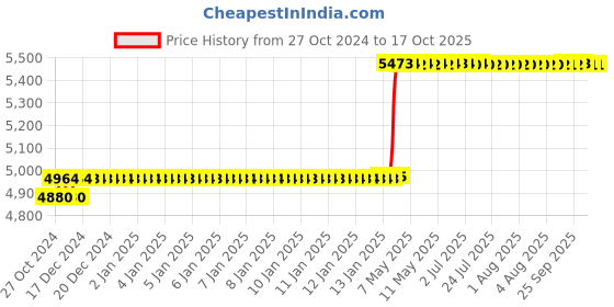 moglix.com Abdos 3Pcs 500ml TPX Class B Measuring Cylinders, P50406 abdos Price History Graph from 27 Oct 2024 to 16 Oct 2025