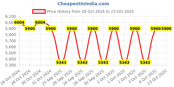 moglix.com Abdos 4 Inch Dura Seal, Length: 250 ft, U10102 abdos Price History Graph from 28 Oct 2024 to 23 Oct 2025