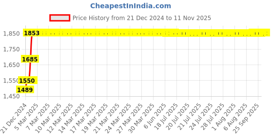 moglix.com Abdos 400Pcs 100-1000µl Individually Wrapped Sterile Micro Tips, P10163 abdos Price History Graph from 21 Dec 2024 to 11 Nov 2025