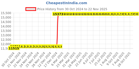 moglix.com Abdos 400Pcs 50ml Racked Sterile Centrifuge Tube Conical Bottom, P10416 abdos Price History Graph from 30 Oct 2024 to 22 Nov 2025