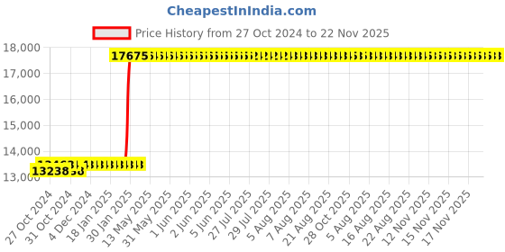 moglix.com Abdos 400Pcs 50ml Racked Sterile Centrifuge Tube Conical Bottom, P10418 abdos Price History Graph from 27 Oct 2024 to 22 Nov 2025